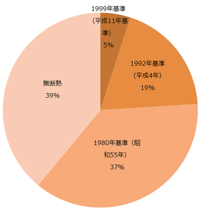 図：日本の住宅の省エネ基準への適合状況