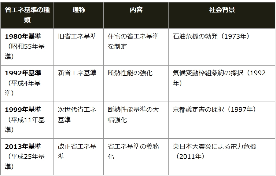 表：省エネ基準の種類と変遷