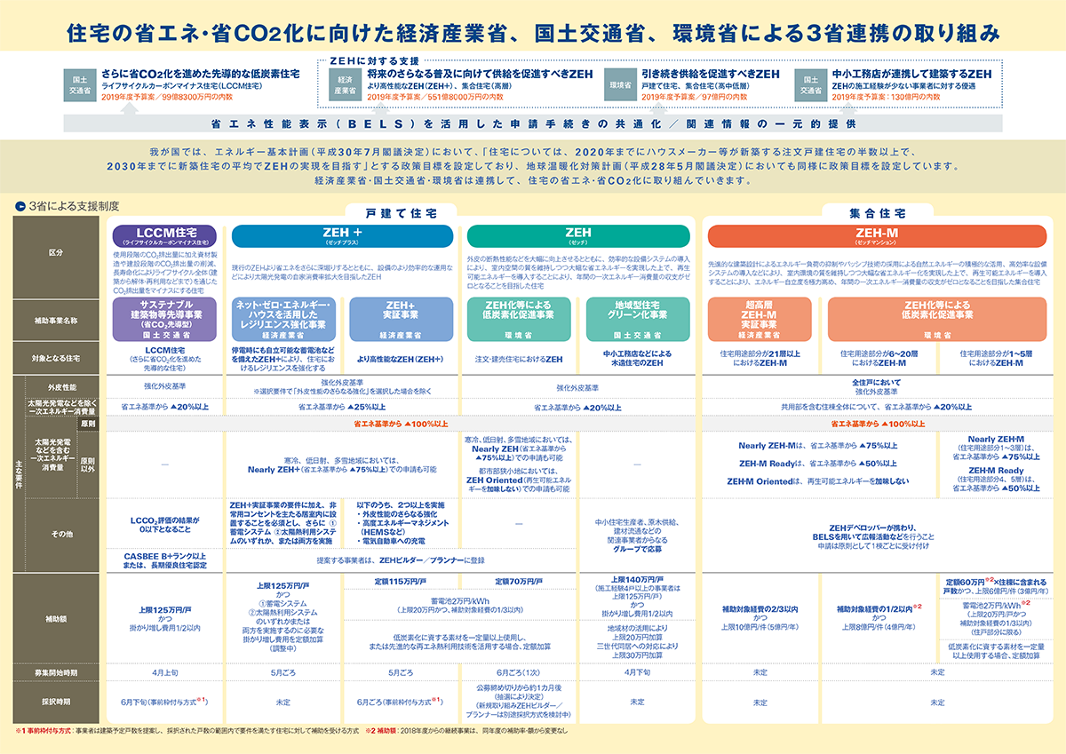 国土交通省、経済産業省、環境省は2019年度も、ネット・ゼロ・エネルギー・ハウス（ZEH）の普及促進に向けた補助事業を連携して実施する。19年3月、全国6会場で開催した「ZEH等3省合同説明会」で、各省が発表した主な事業を解説する。